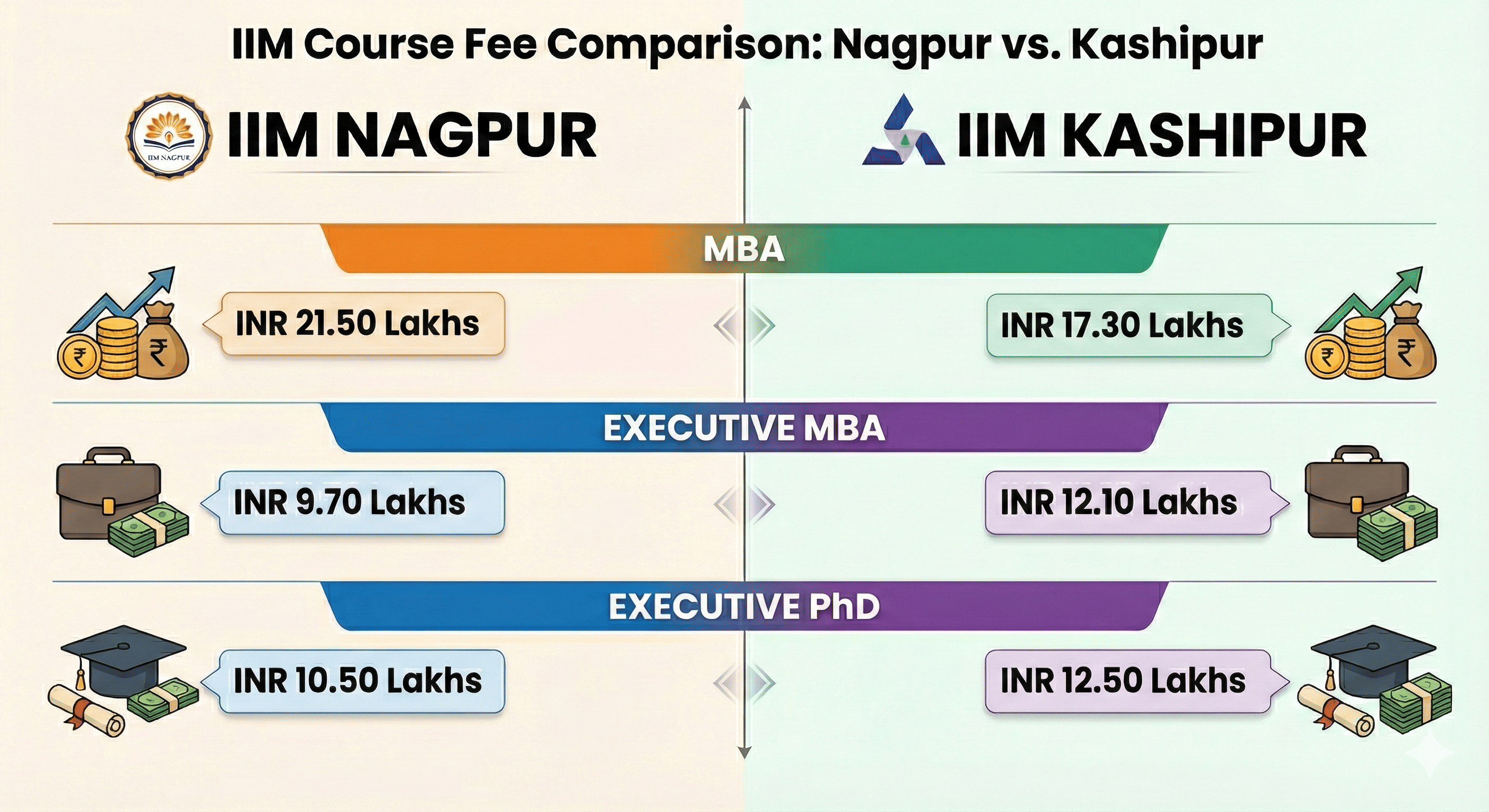 Course comaprison between IIM Nagpur and IIM Kashipur