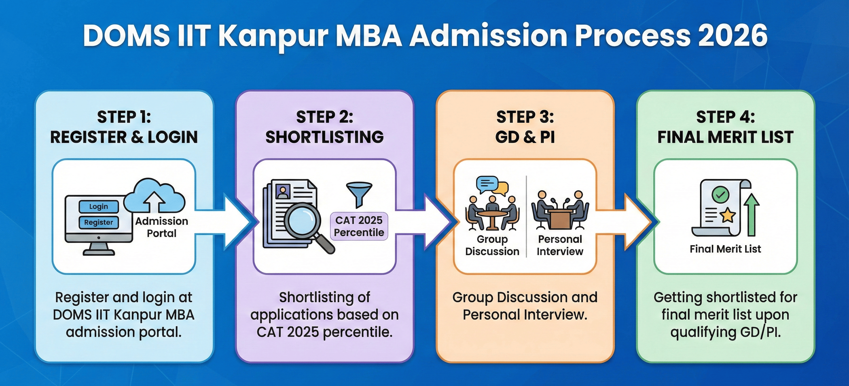 DOMS IIT Kanpur MBA admission process 2026