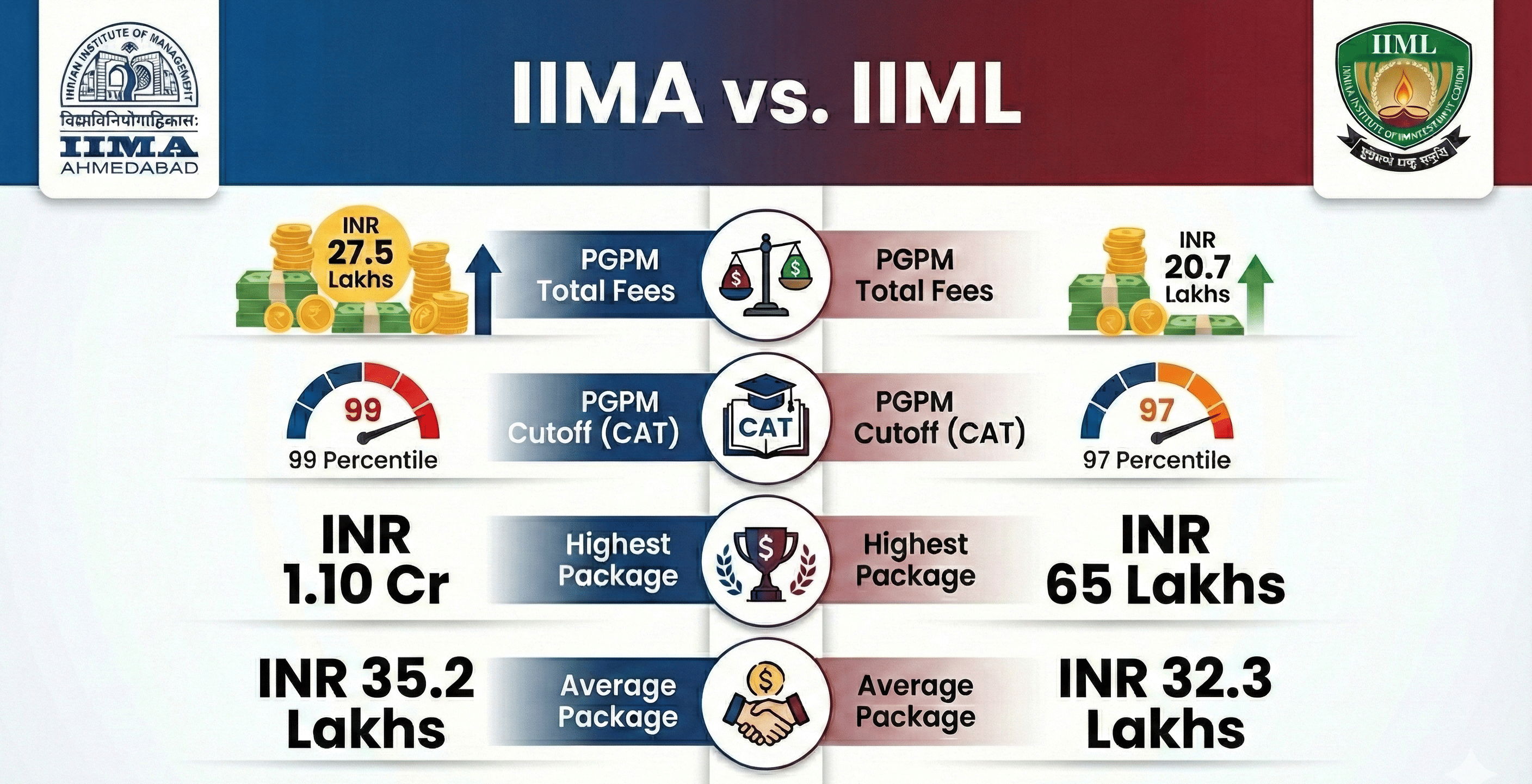 IIM Ahmedabad vs IIM Lucknow course comparison