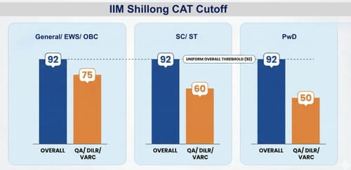 IIM Shillong CAT Cutoff