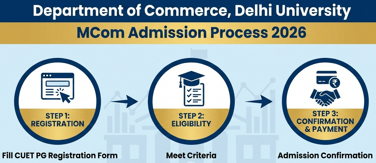 Department of Commerce, Delhi University MCom Admission 2026
