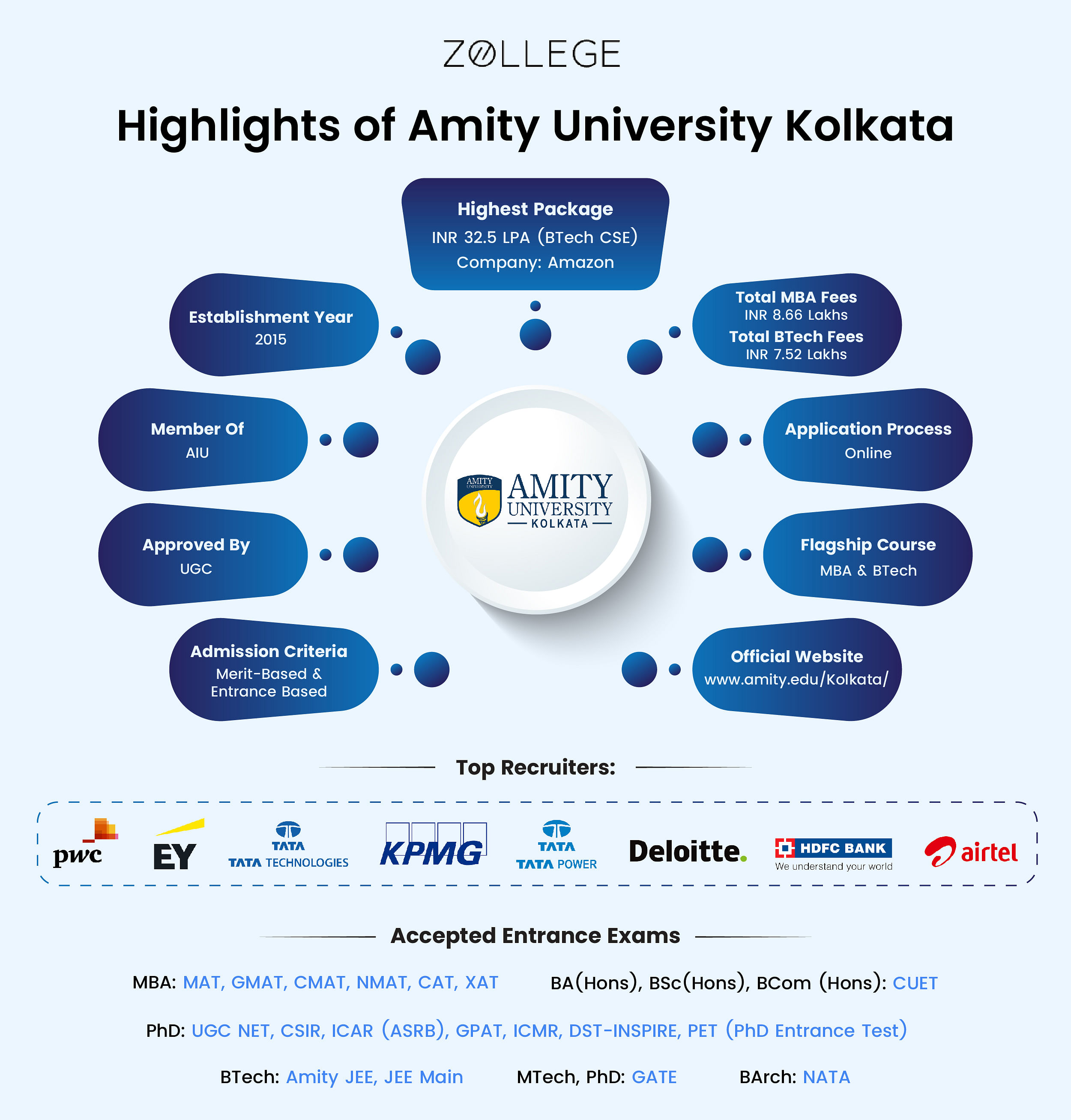 Amity University Kolkata Admission 2024 Open Courses Fees