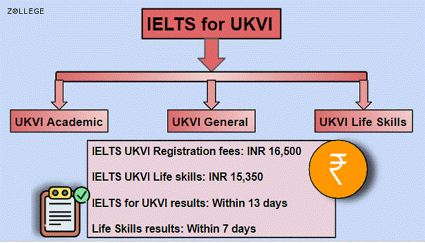 UKVI IELTS Registration Process Fees Test Centers And More   IELTS UKVI Zollege 7a7ab5337fcb704b84d21cdb76383087 