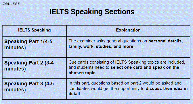 IELTS Speaking: Exam Format, Scores, Topics, and Preparation Tips