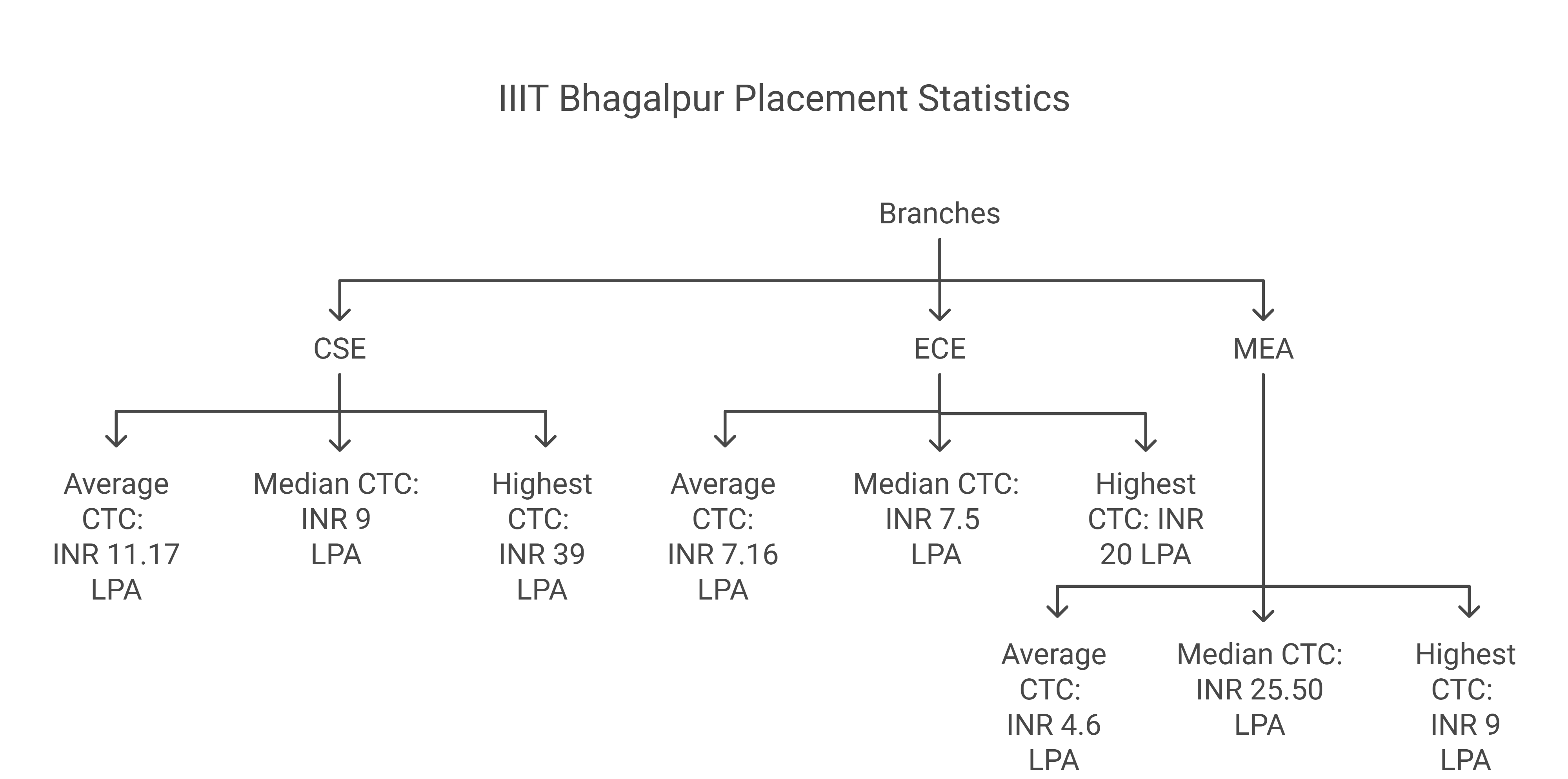 IIIT Bhagalpur Placement 2025: Highest Package, Average Package, Top  Recruiters