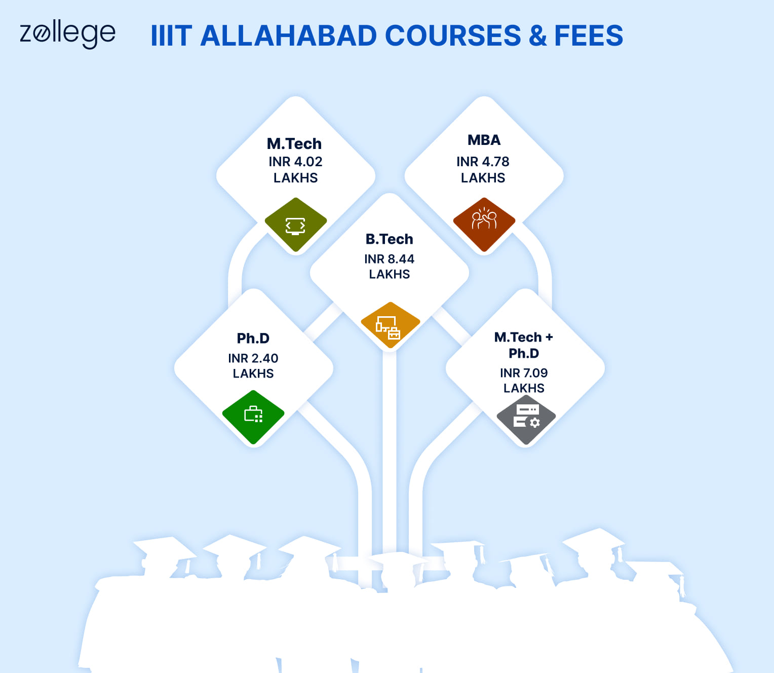 IIIT Allahabad Courses and fee