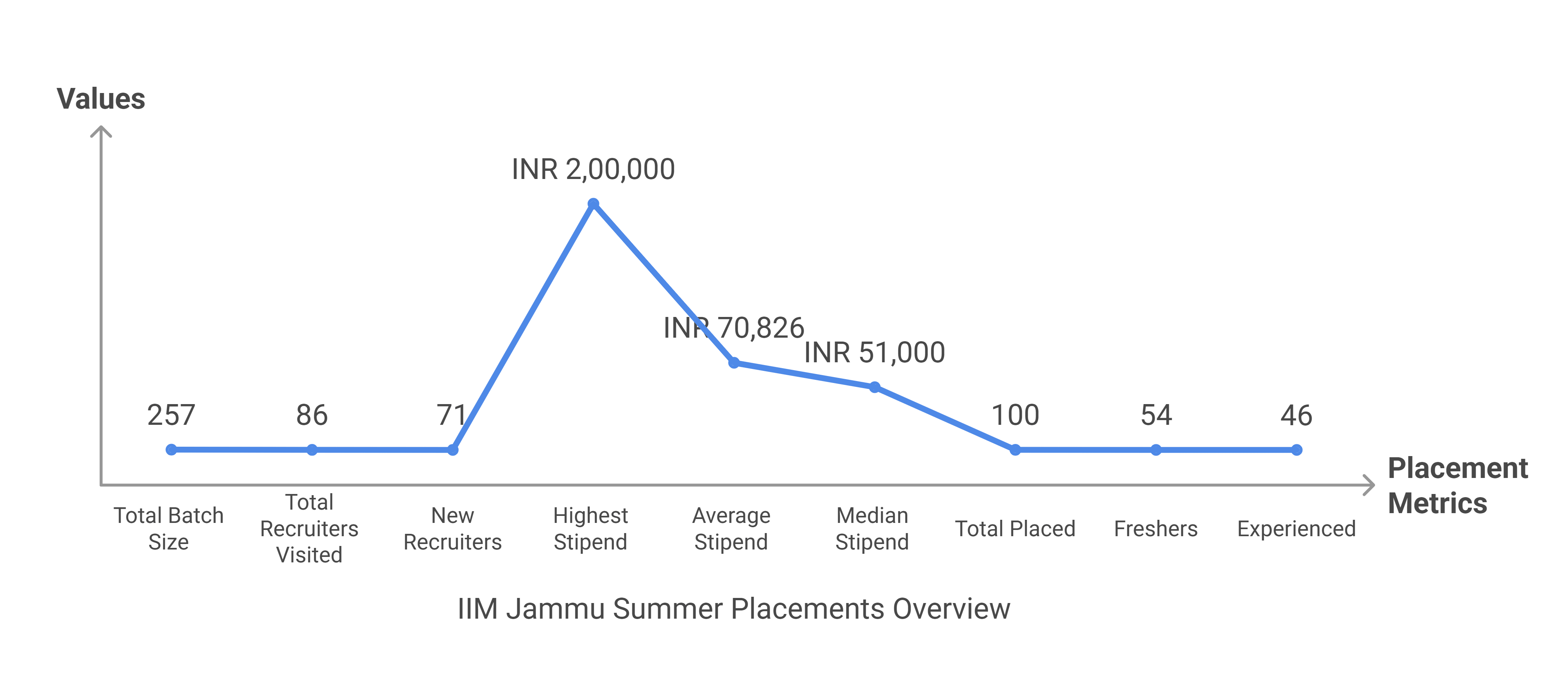 Iim Jammu Placement 2025 Highest Package Average Package Top Recruiters
