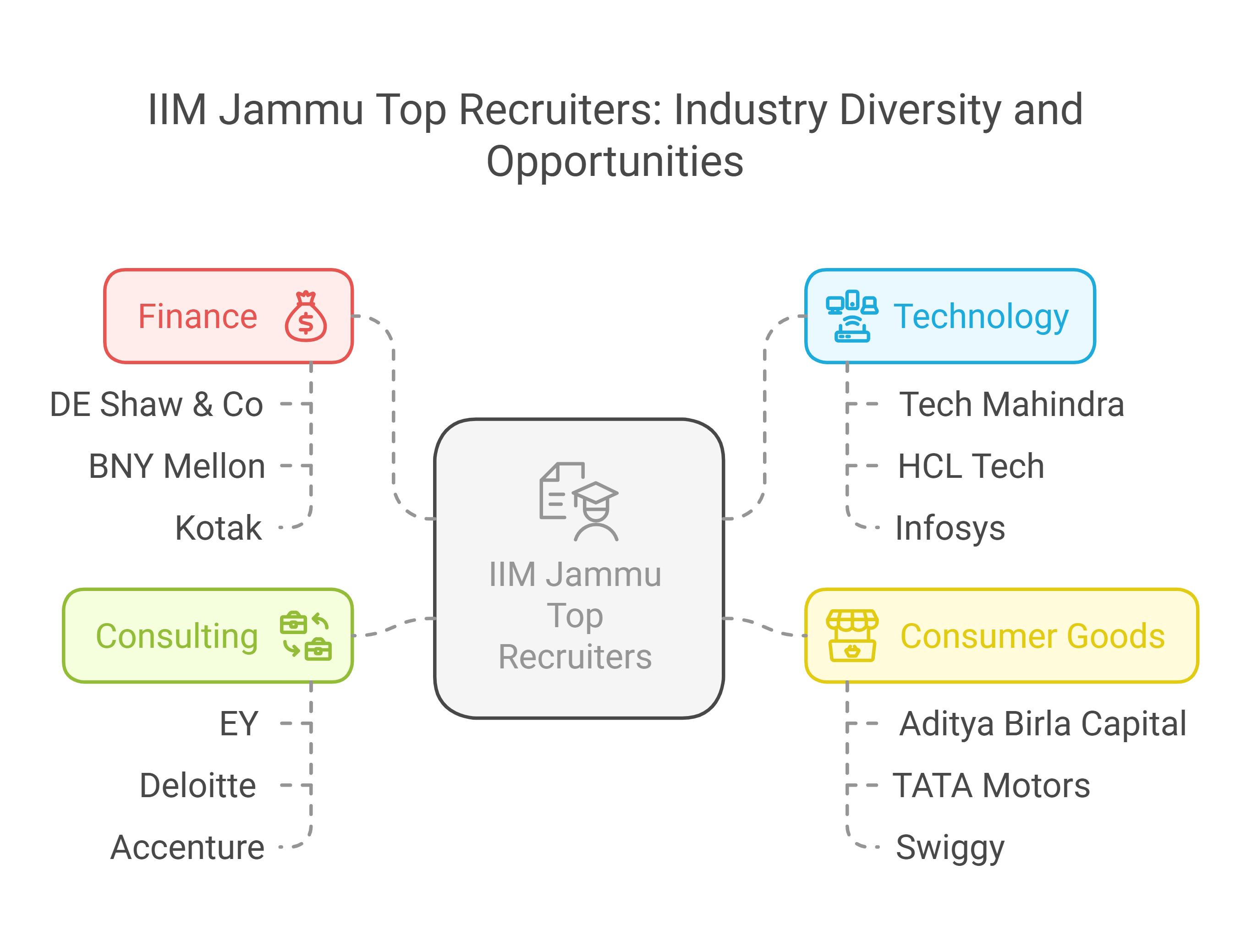 Iim Jammu Placement 2025 Highest Package Average Package Top Recruiters