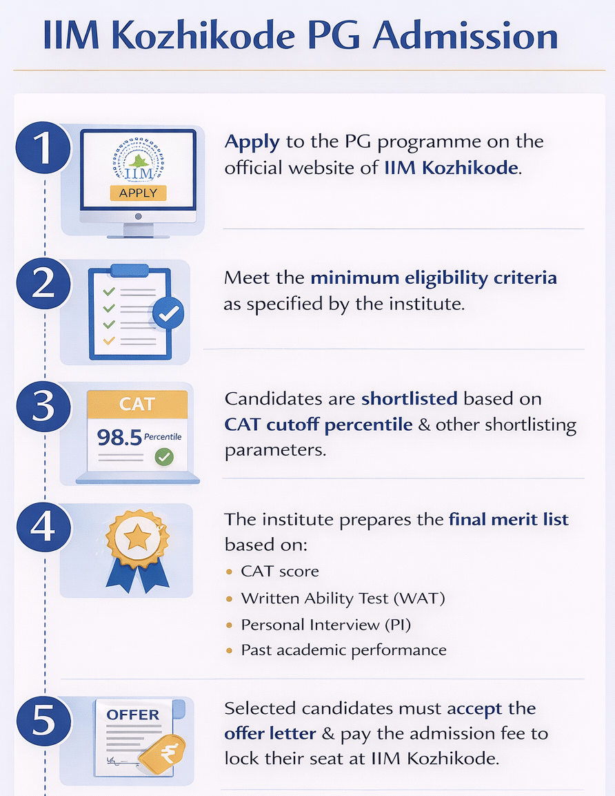 IIM Kozhikode PG Admission Process