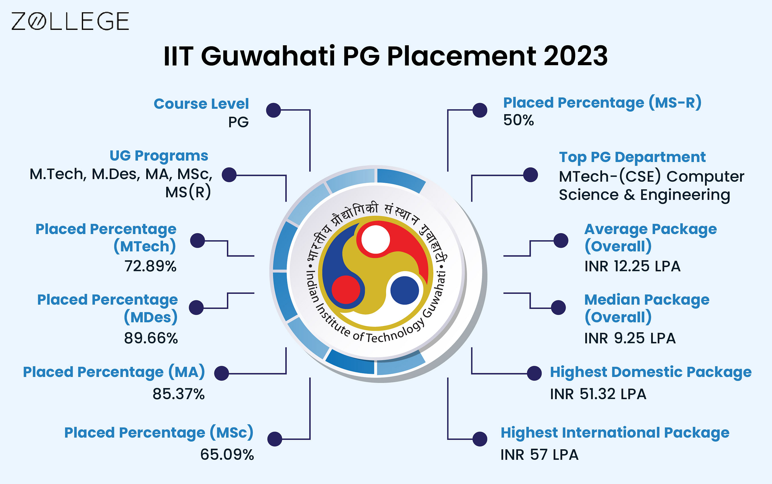 IIT Guwahati Placement 2023 Highest Package INR 1.2 CPA Average