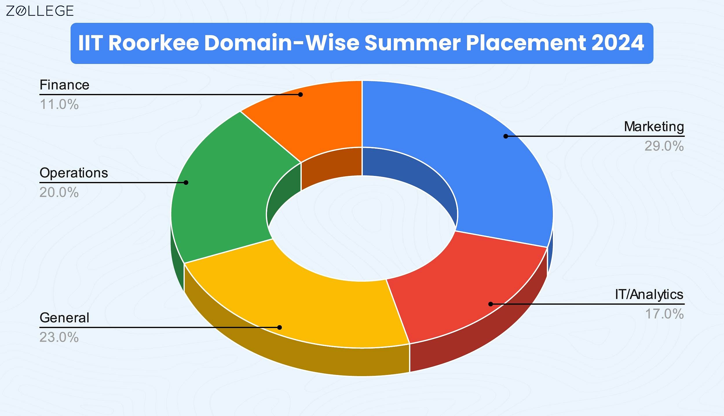 IIT Roorkee Placement 2024 Highest Pacakge INR 2.05 CPA, Average