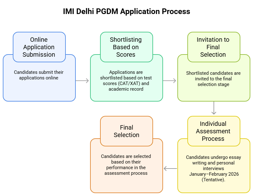 IMI Delhi PGDM Application Process