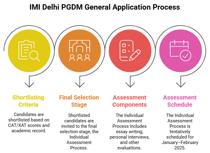 IMI Delhi PGDM General Application process