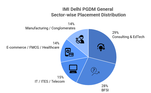IMI Delhi PGDM General Sector-wise placement