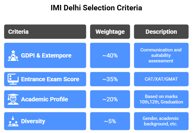 IMI Delhi Selection Criteria