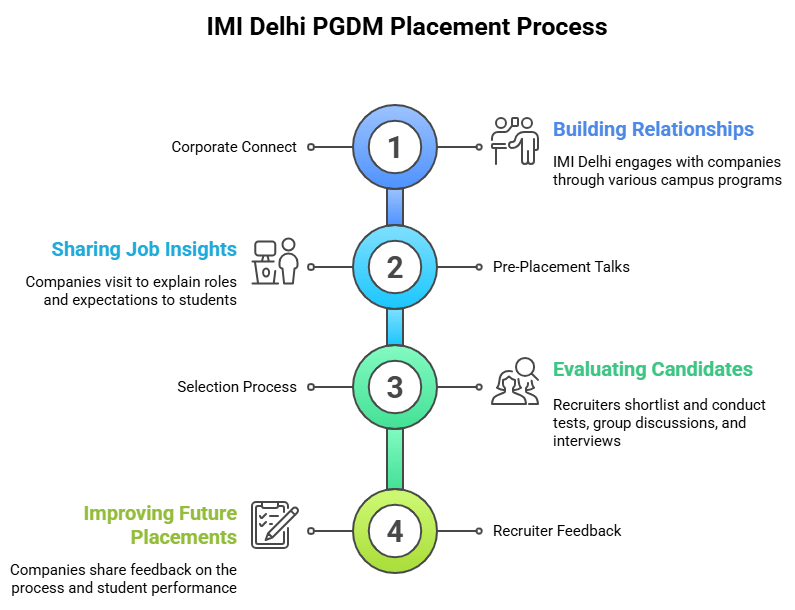 IMI Delhi placement process