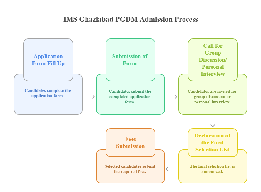 IMS Ghaziabad PGDM Admission 2026