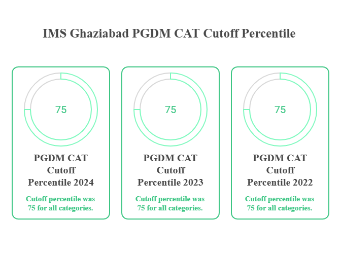 IMS Ghaziabad Year-Wise Cat Cutoff