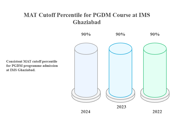 IMS Ghaziabad Year-Wise MAT Cutoff