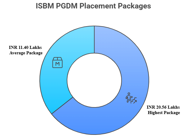 ISBM PGDM Placement