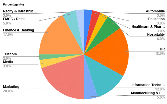 ISBR Bangalore Sector Wise Placement