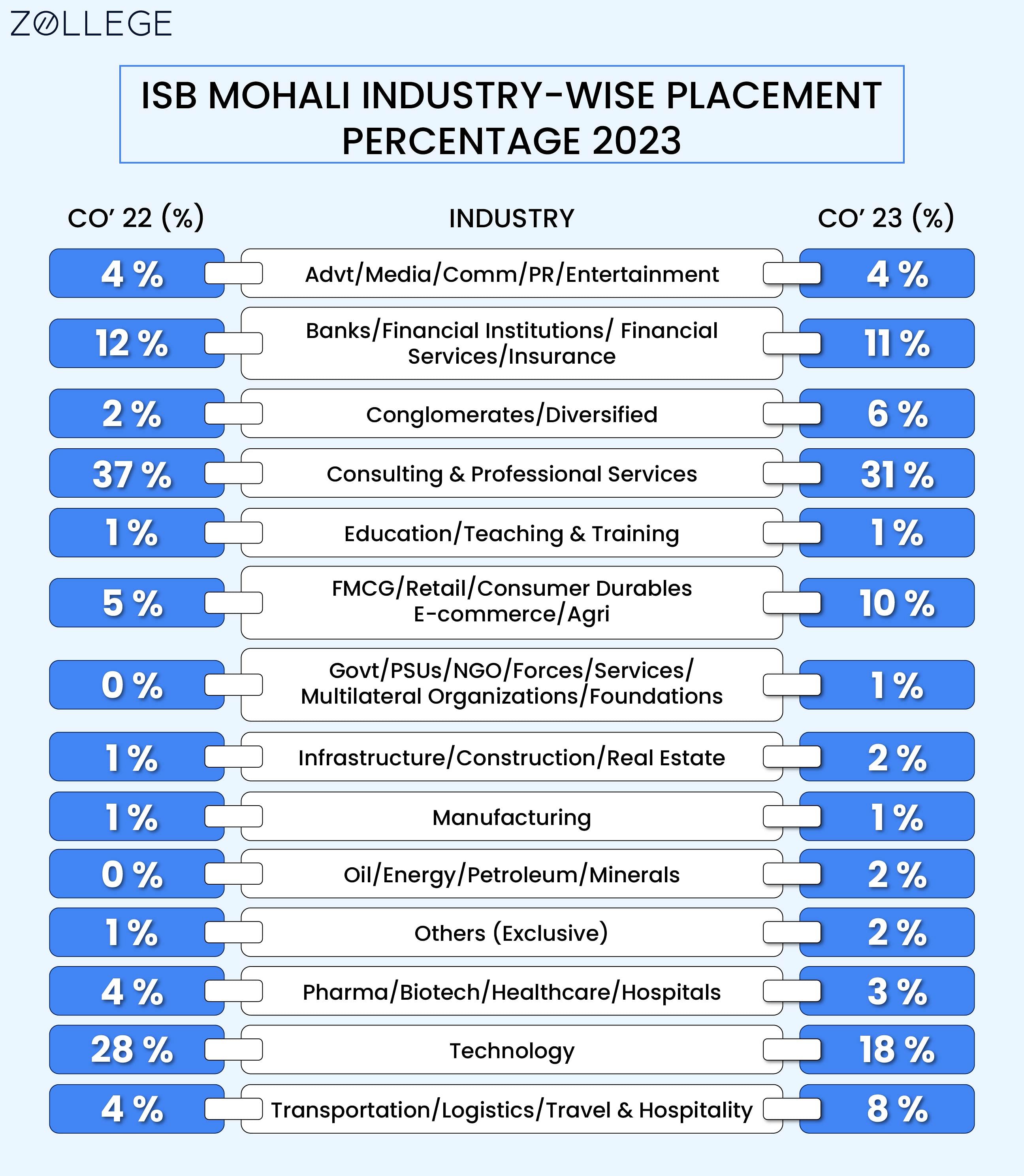 ISB Mohali Placement 2023