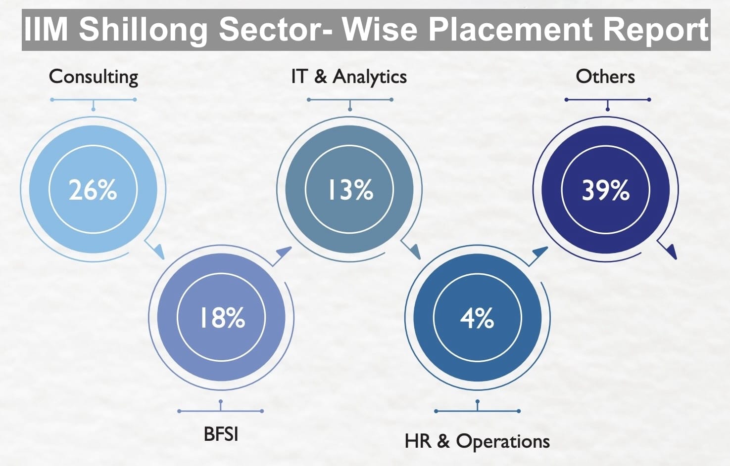 IIM Shillong Sector-Wise Placement Report
