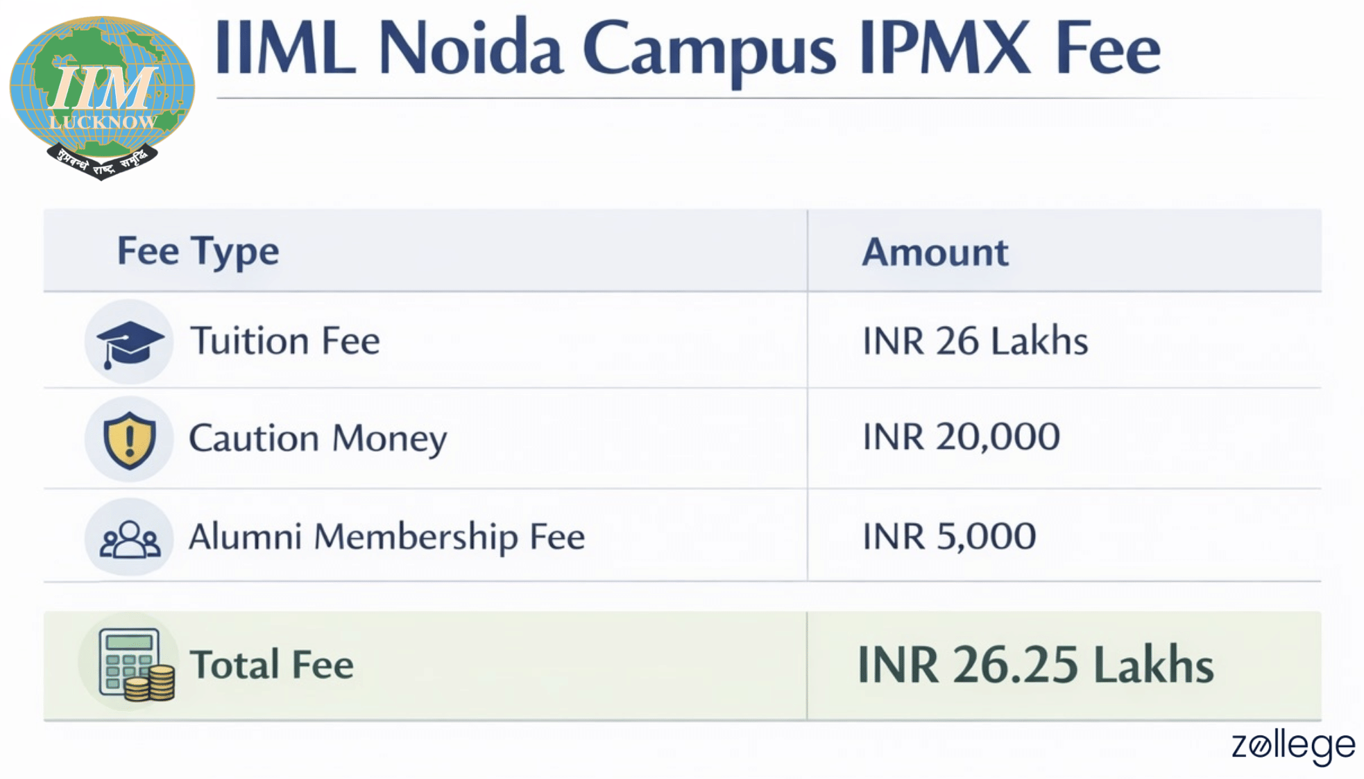 IIM Lucknow Noida Campus IPMX Fee