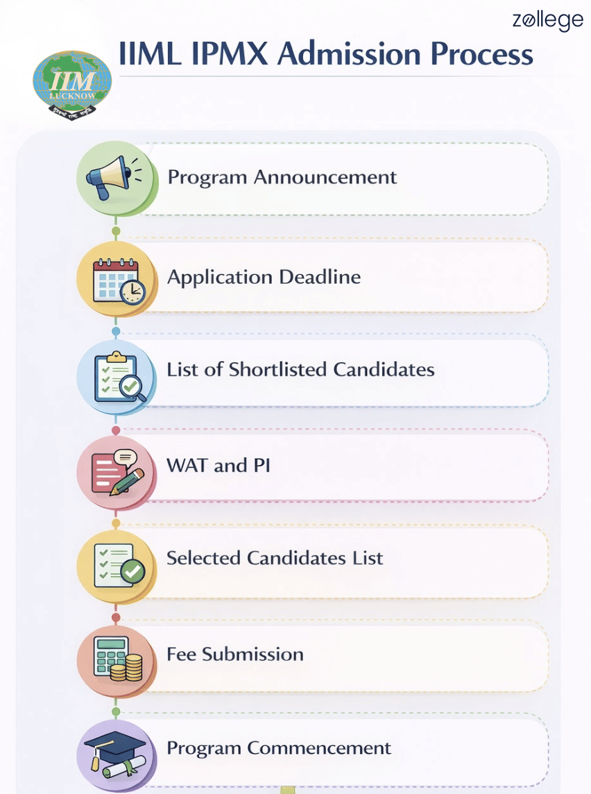 IIM Lucknow Noida Campus IPMX Admission Process