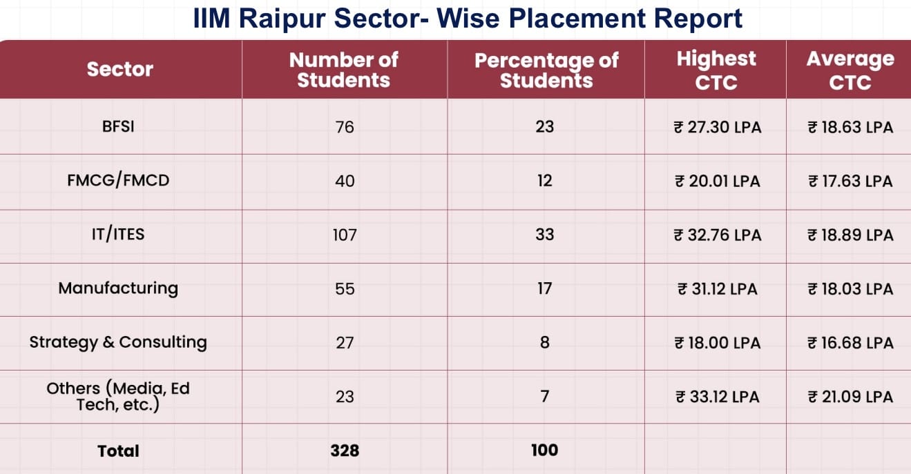 IIM Raipur Sector-Wise Placement Report