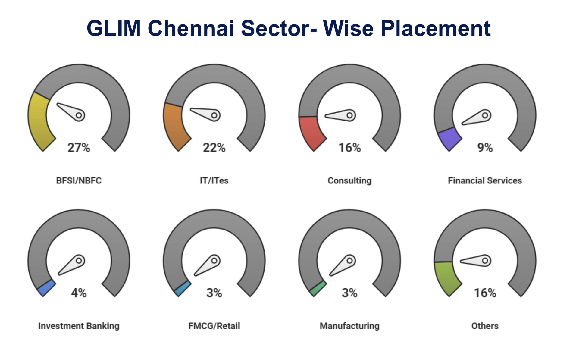GLIM Chennai Sector- Wise Placement
