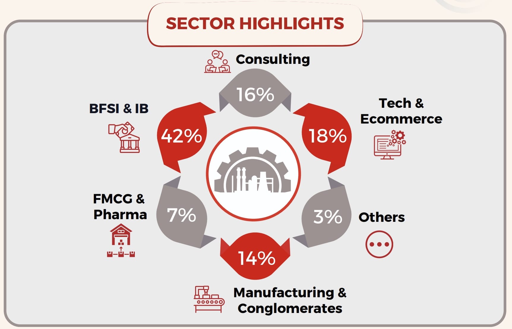 JBIMS MMS Sector-wise Placement