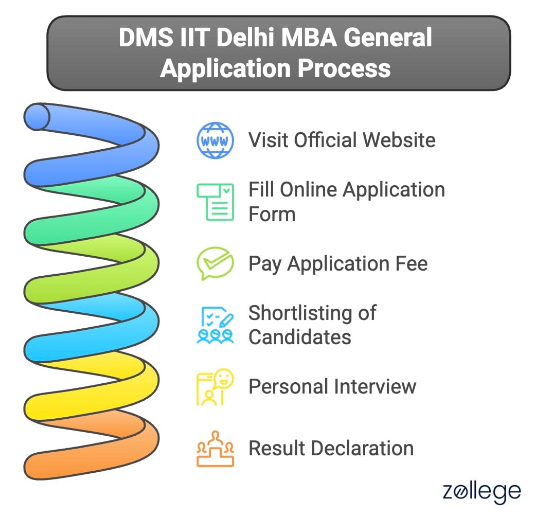 DMS IIT Delhi MBA General Admission Process