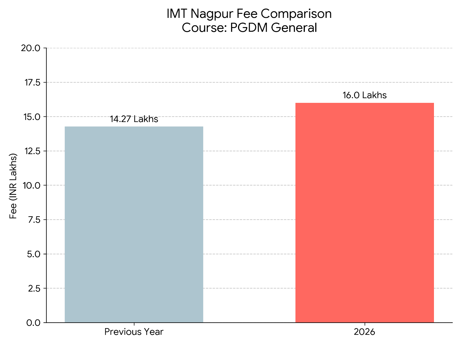 IMT Nagpur Fee Comparison