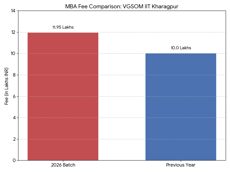 VGSOM IIT Kharagpur MBA Fees 2026