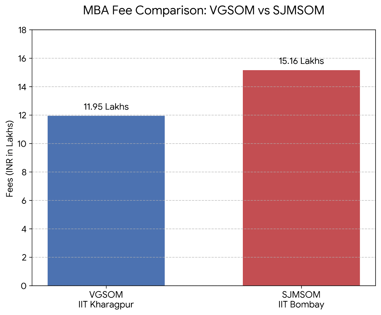 VGSOM IIT Kharagpur vs SJMSOM IIT Bombay