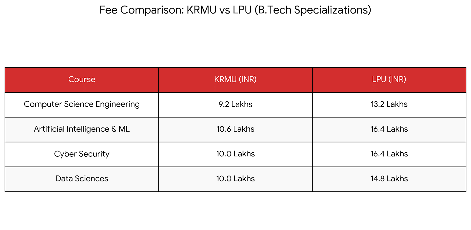 KR Mangalam University vs Lovely Professional University