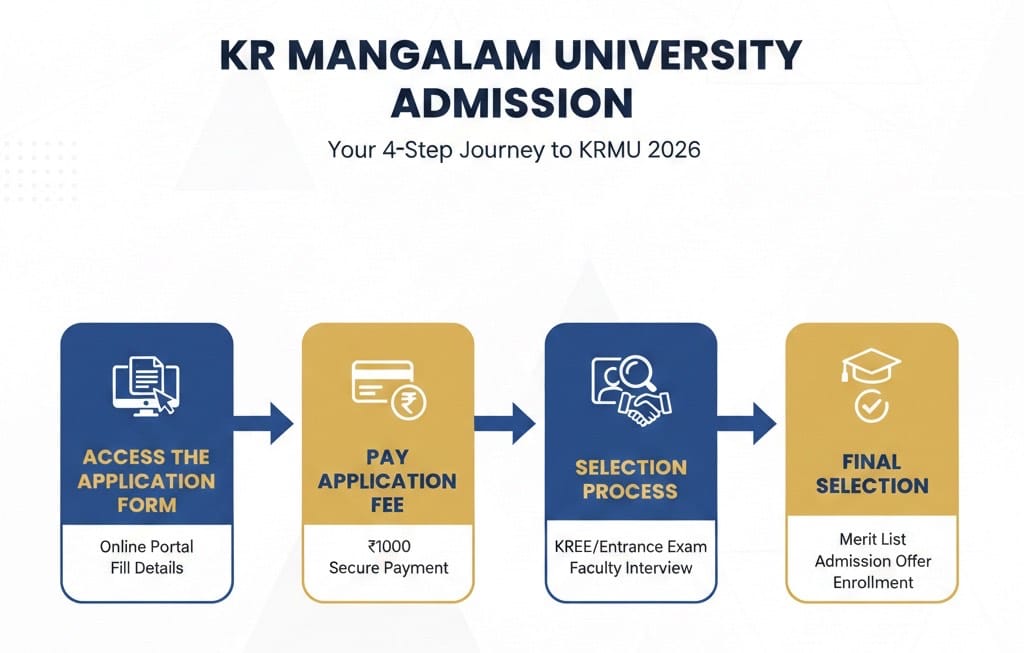 KR Mangalam University BTech Admission