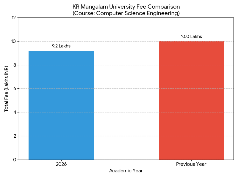 KR Mangalam University BTech Computer Science Fee Comparison