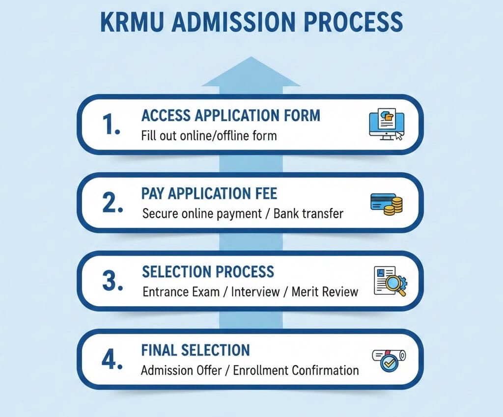 KR Mangalam University Admission 2026