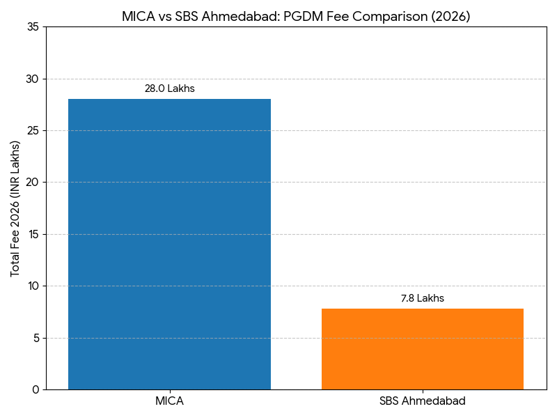 MICA vs SBS Ahmedabad