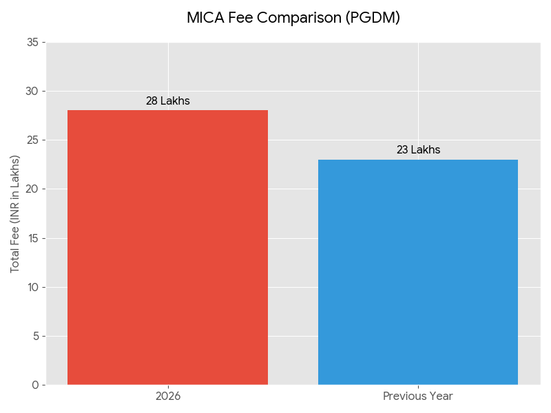 MICA PGDM Fee Comparison