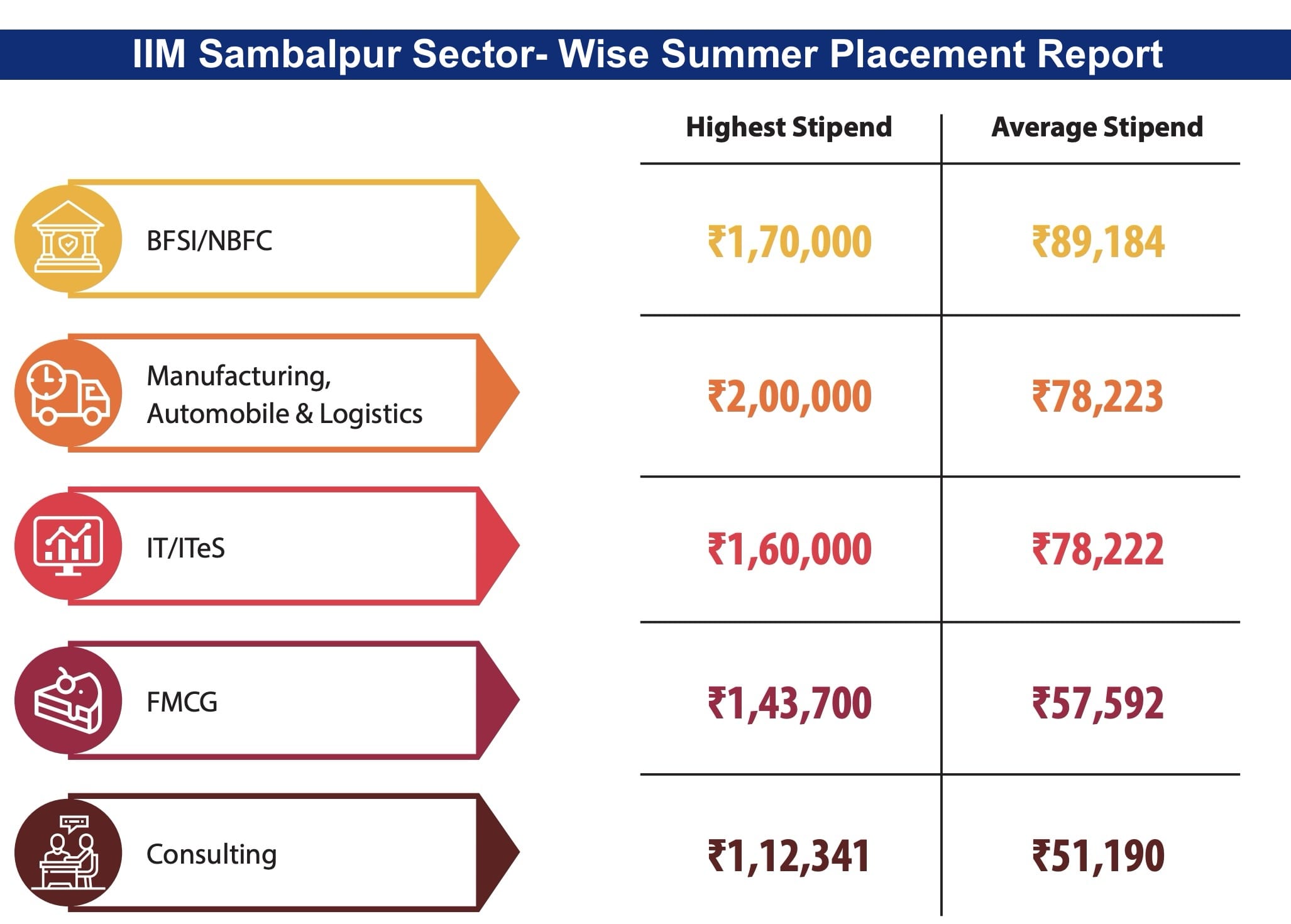 IIM Sambalpur Sector- Wise Summer Placement Report