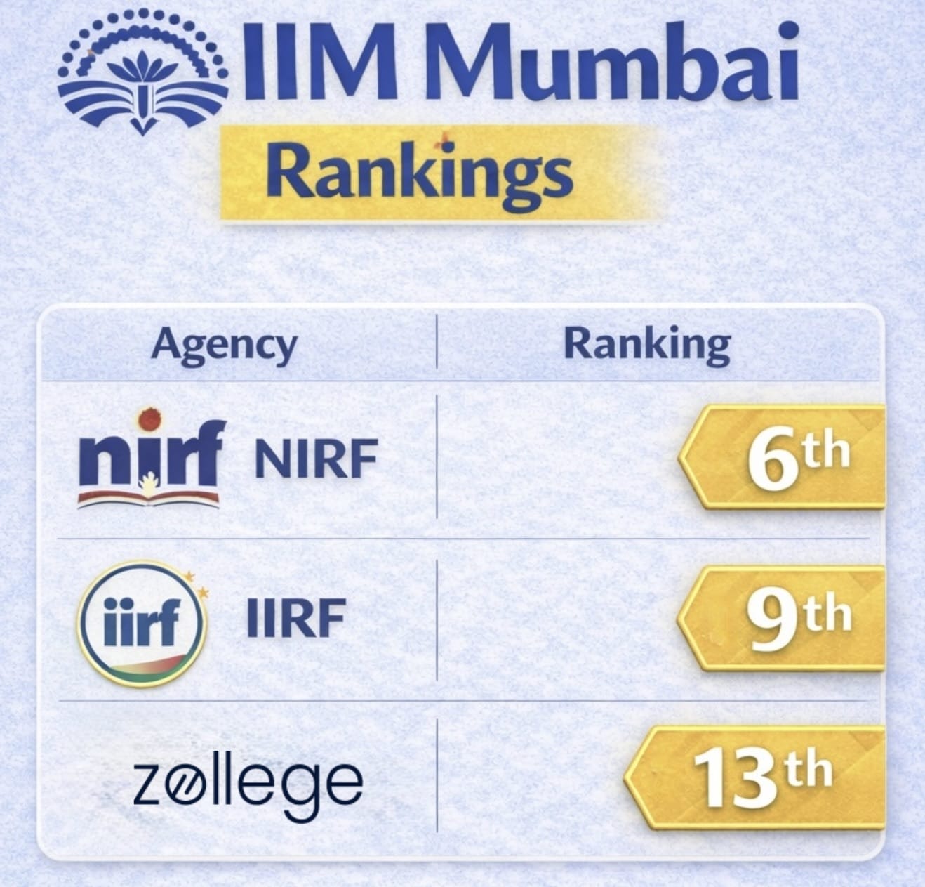 IIM Mumbai Ranking