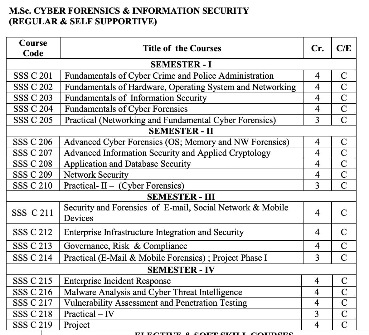 University of Madras M.Sc Information Security & Cyber Forensics Course Curriculum