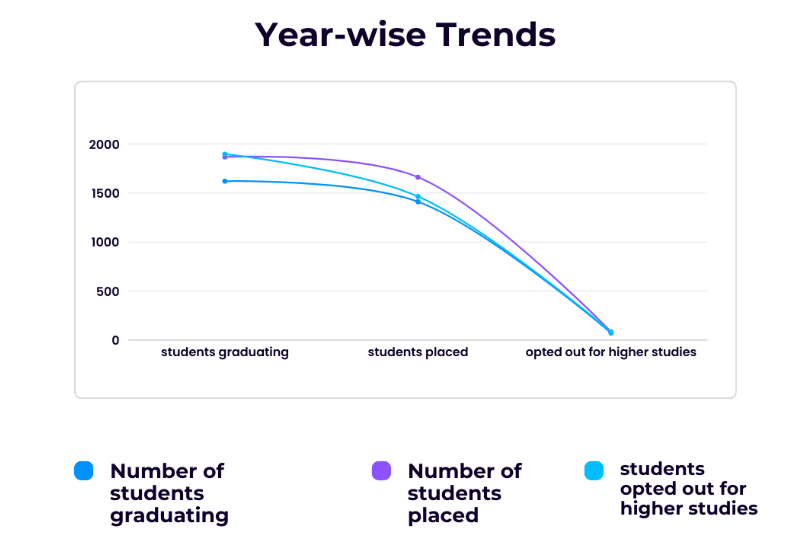 Jain University Year Wise Trends