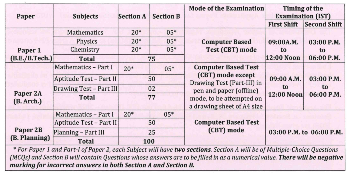 JEE Main exam pattern