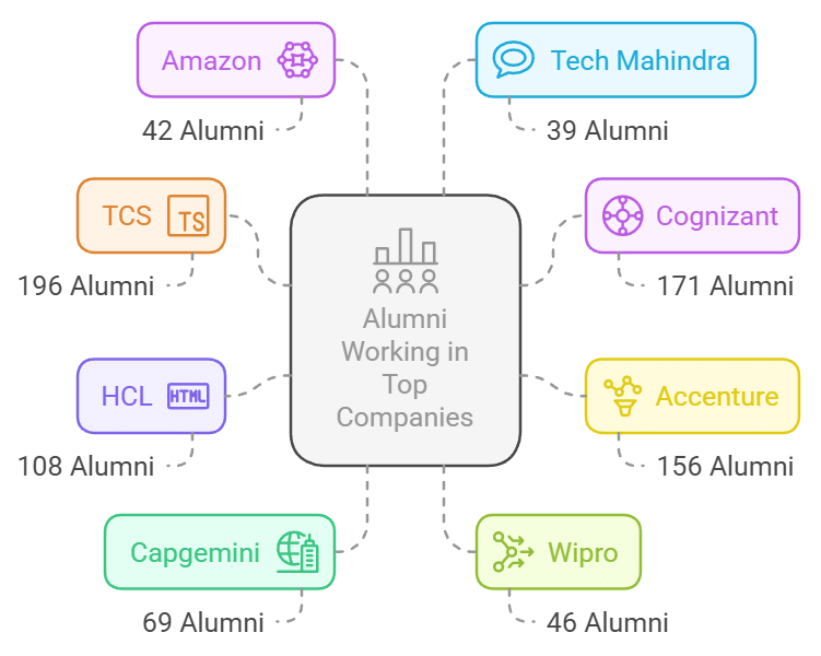 Kalasalingam Alumni Stats