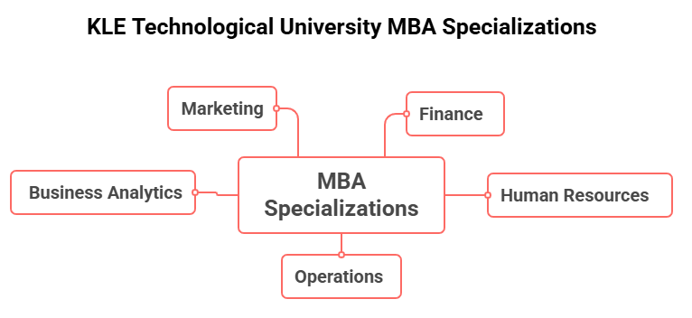 KLE Technological University MBA Specializations