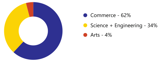 LBSIM Delhi Educational Background of students